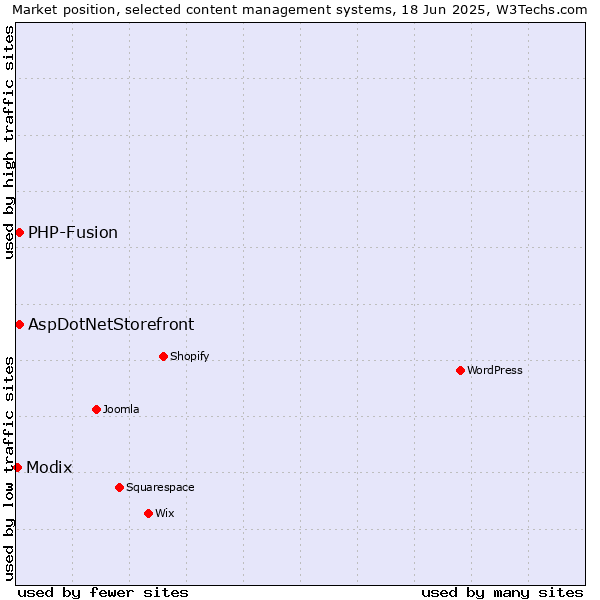 Market position of AspDotNetStorefront vs. PHP-Fusion vs. Modix