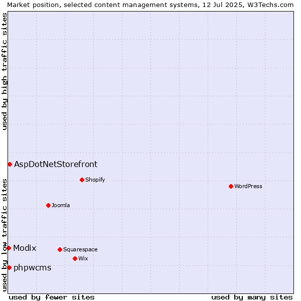 Market position of AspDotNetStorefront vs. phpwcms vs. Modix