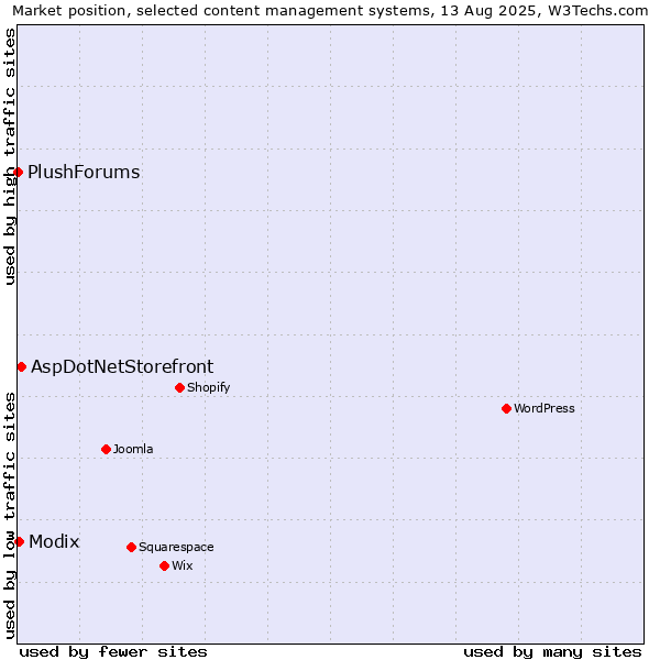 Market position of AspDotNetStorefront vs. Modix vs. PlushForums