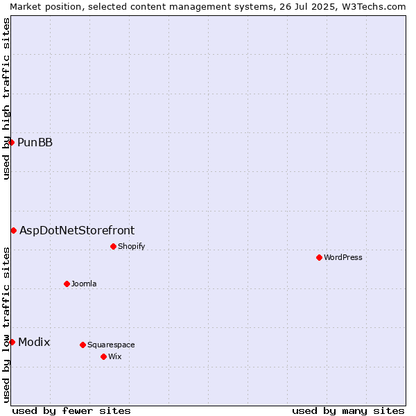 Market position of AspDotNetStorefront vs. Modix vs. PunBB