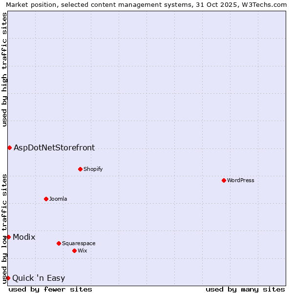Market position of AspDotNetStorefront vs. Modix vs. Quick 'n Easy