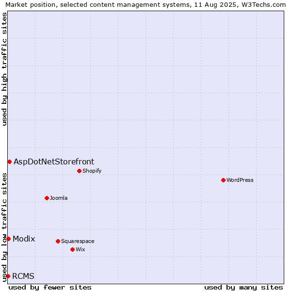 Market position of AspDotNetStorefront vs. Modix vs. RCMS