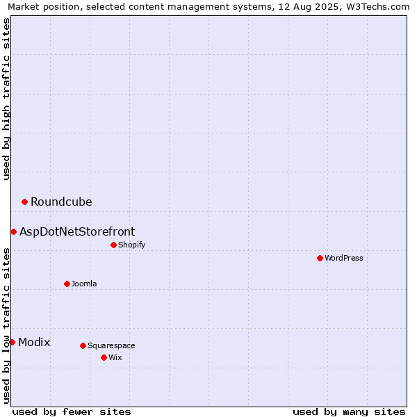 Market position of Roundcube vs. AspDotNetStorefront vs. Modix