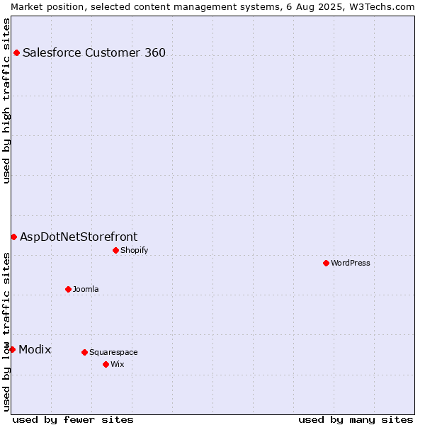 Market position of Salesforce Customer 360 vs. AspDotNetStorefront vs. Modix