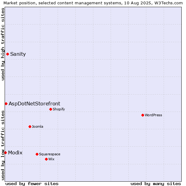 Market position of Sanity vs. AspDotNetStorefront vs. Modix