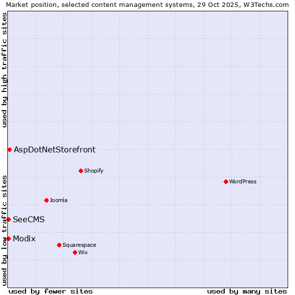 Market position of AspDotNetStorefront vs. Modix vs. SeeCMS