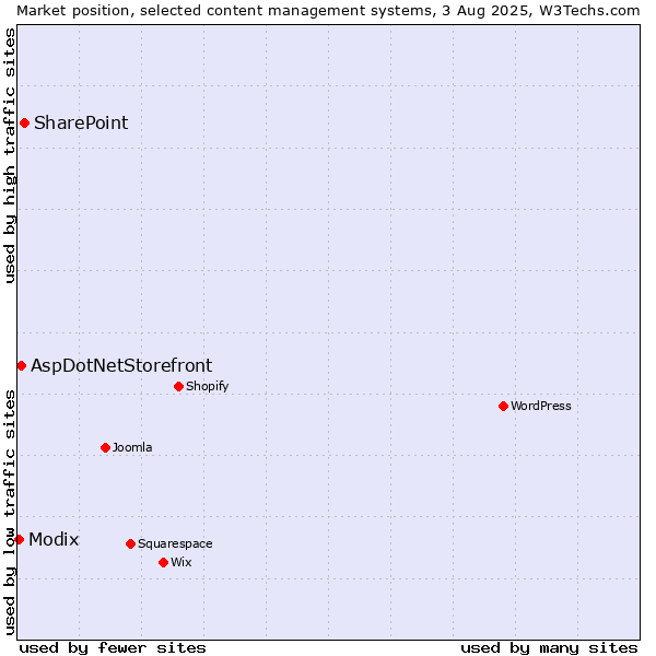Market position of SharePoint vs. AspDotNetStorefront vs. Modix