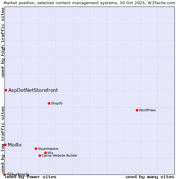 Market position of AspDotNetStorefront vs. Modix vs. Silvrback