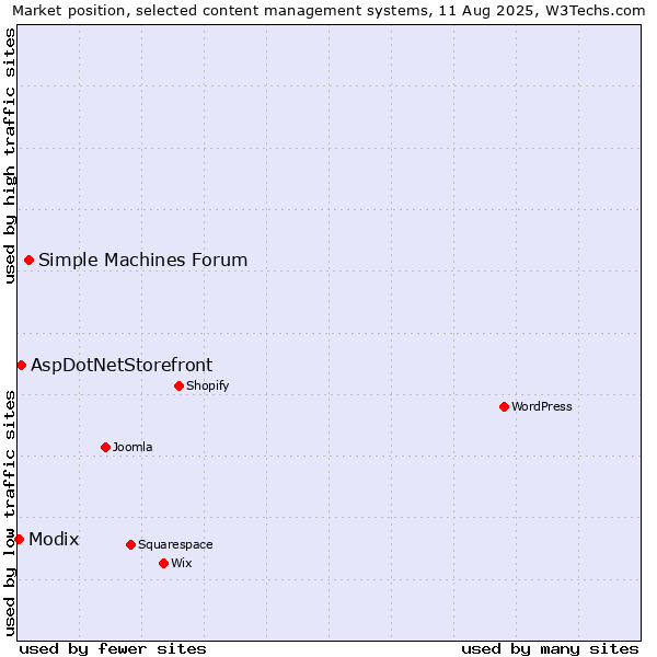 Market position of Simple Machines Forum vs. AspDotNetStorefront vs. Modix