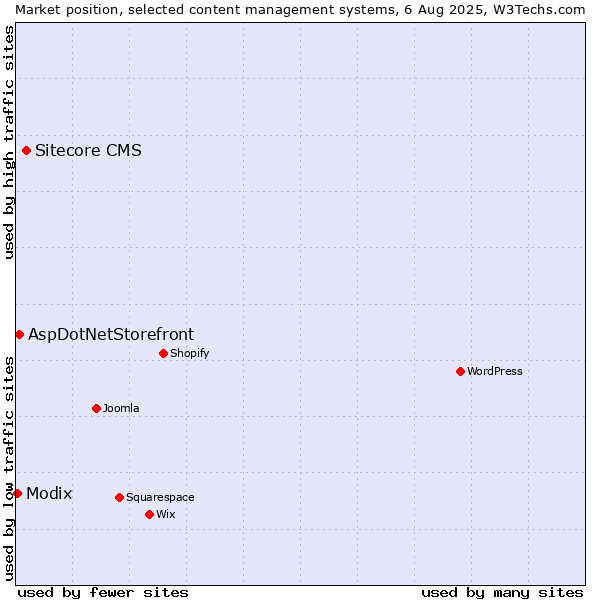 Market position of Sitecore CMS vs. AspDotNetStorefront vs. Modix