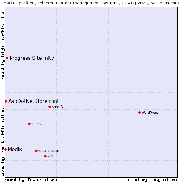 Market position of Progress Sitefinity vs. AspDotNetStorefront vs. Modix
