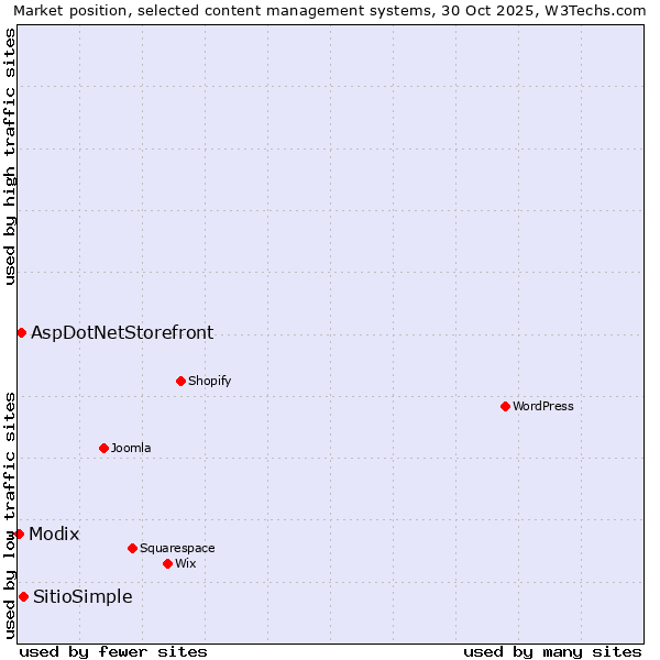 Market position of SitioSimple vs. AspDotNetStorefront vs. Modix