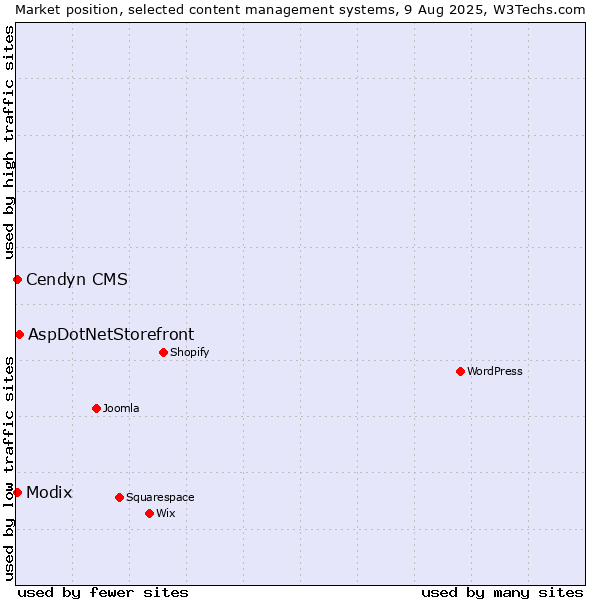 Market position of AspDotNetStorefront vs. Modix vs. Cendyn CMS