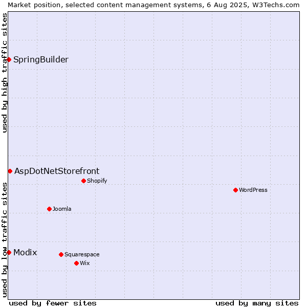 Market position of AspDotNetStorefront vs. Modix vs. SpringBuilder