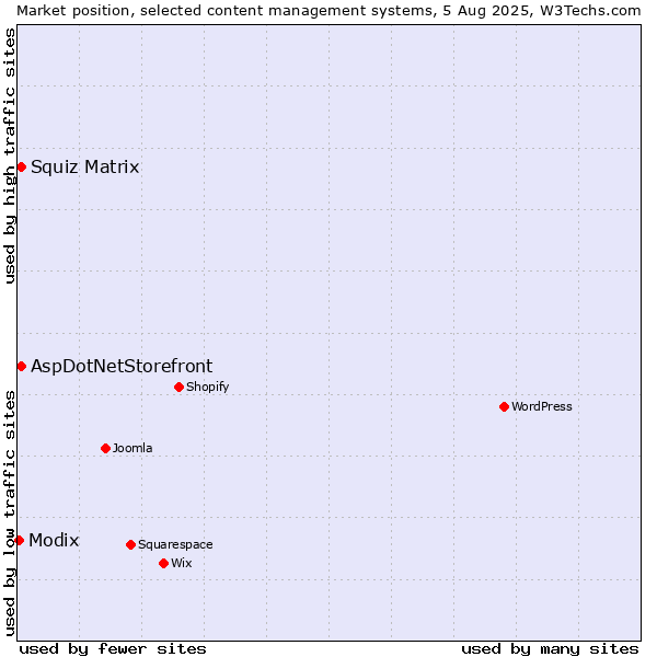 Market position of Squiz Matrix vs. AspDotNetStorefront vs. Modix