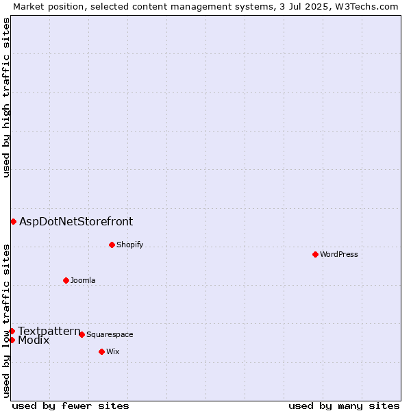 Market position of AspDotNetStorefront vs. Textpattern vs. Modix