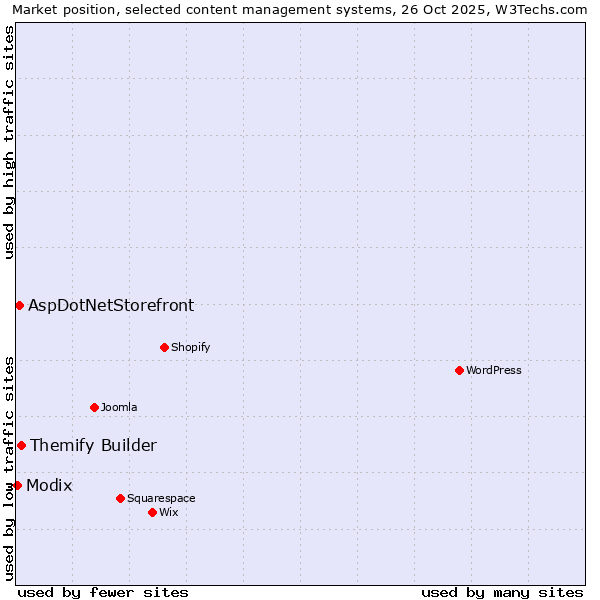 Market position of Themify Builder vs. AspDotNetStorefront vs. Modix
