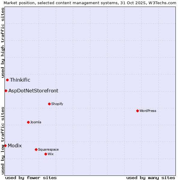 Market position of Thinkific vs. AspDotNetStorefront vs. Modix