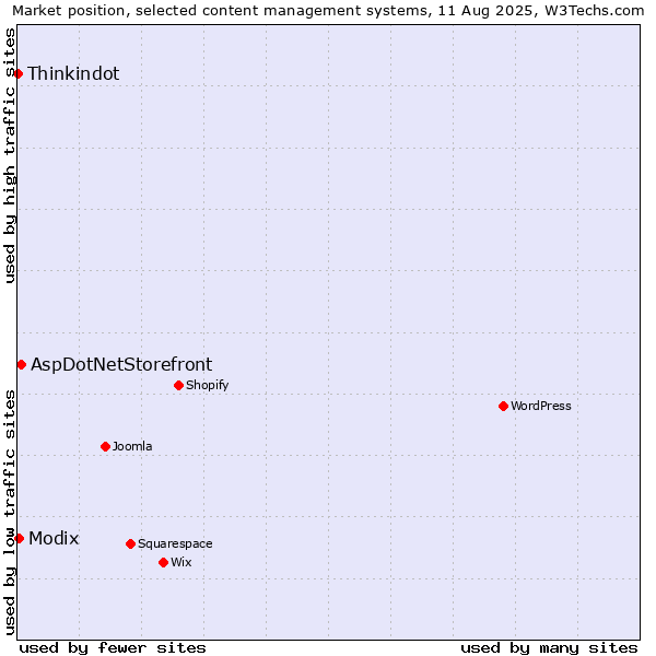 Market position of AspDotNetStorefront vs. Modix vs. Thinkindot