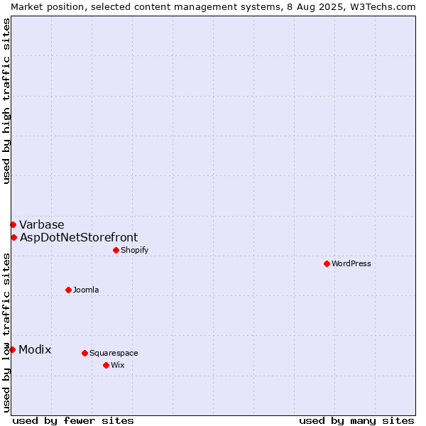 Market position of AspDotNetStorefront vs. Varbase vs. Modix