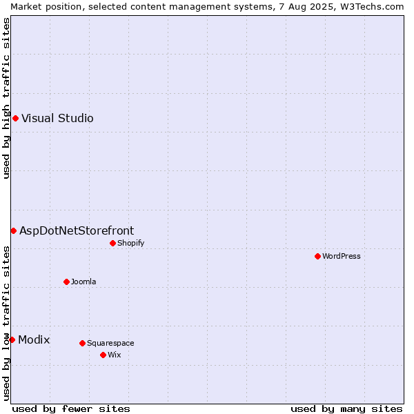 Market position of Visual Studio vs. AspDotNetStorefront vs. Modix