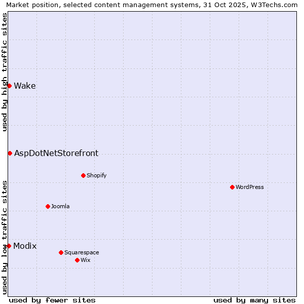 Market position of AspDotNetStorefront vs. Wake vs. Modix