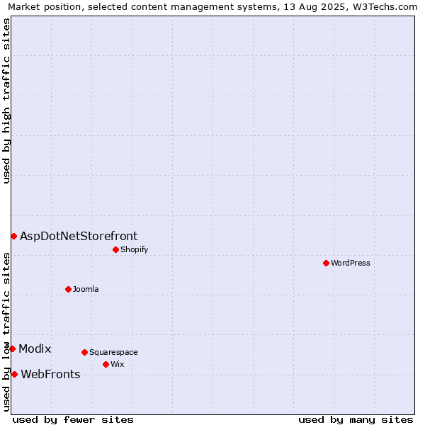 Market position of WebFronts vs. AspDotNetStorefront vs. Modix
