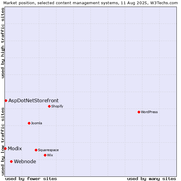 Market position of Webnode vs. AspDotNetStorefront vs. Modix