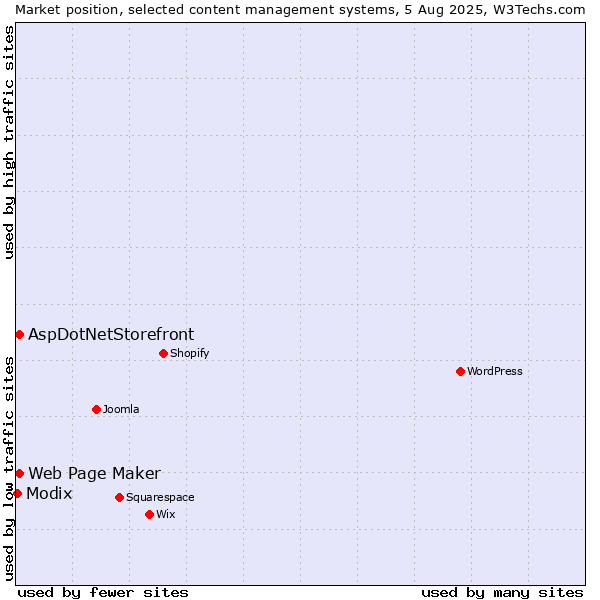 Market position of Web Page Maker vs. AspDotNetStorefront vs. Modix