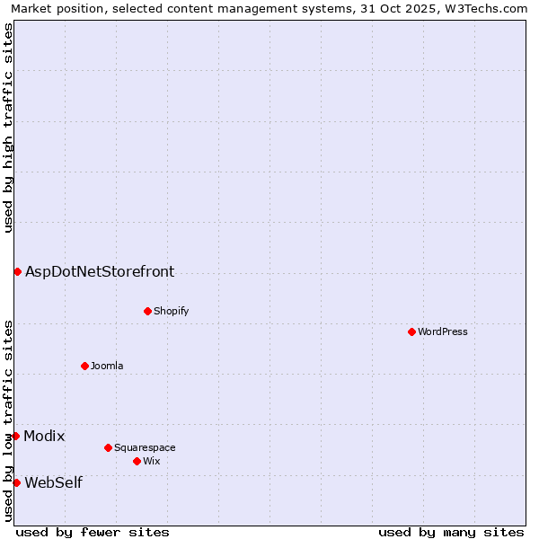 Market position of AspDotNetStorefront vs. WebSelf vs. Modix