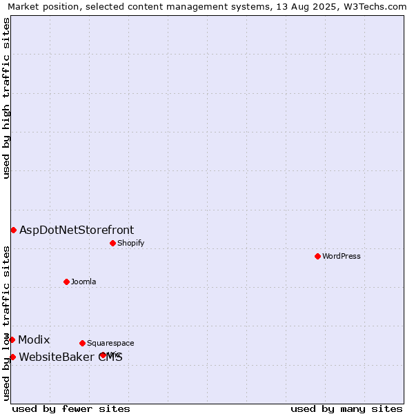 Market position of AspDotNetStorefront vs. WebsiteBaker CMS vs. Modix