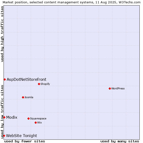 Market position of AspDotNetStorefront vs. Modix vs. WebSite Tonight