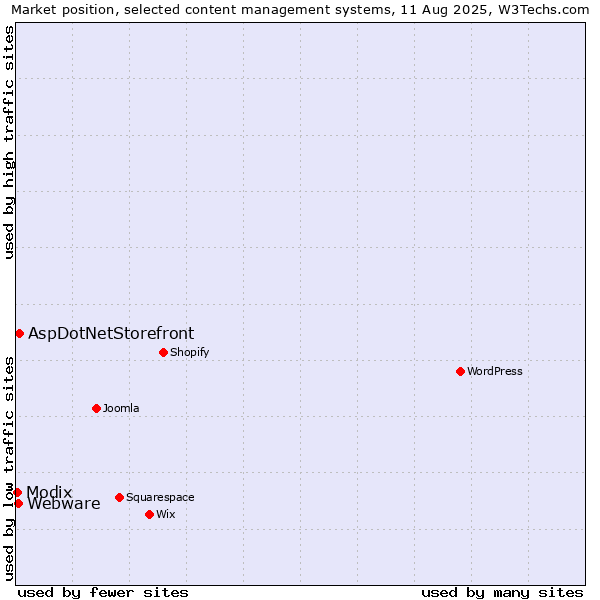 Market position of AspDotNetStorefront vs. Webware vs. Modix