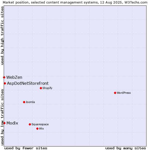 Market position of AspDotNetStorefront vs. Modix vs. WebZen