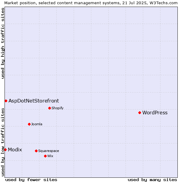Market position of WordPress vs. AspDotNetStorefront vs. Modix