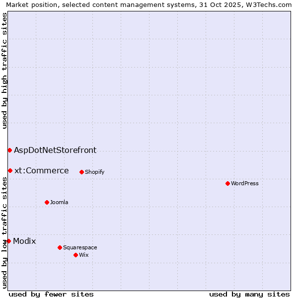 Market position of xt:Commerce vs. AspDotNetStorefront vs. Modix
