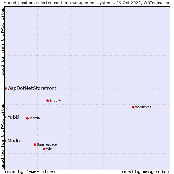Market position of AspDotNetStorefront vs. Modix vs. YaBB