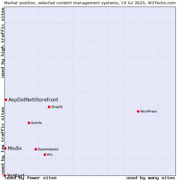 Market position of AspDotNetStorefront vs. Modix vs. Yo!Kart