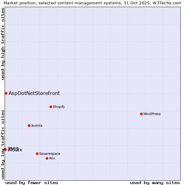 Market position of AspDotNetStorefront vs. Modix vs. ZMS