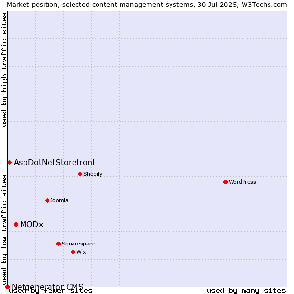 Market position of MODx vs. AspDotNetStorefront vs. Netgenerator CMS