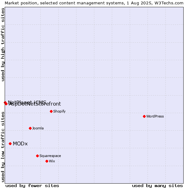 Market position of MODx vs. AspDotNetStorefront vs. NetPlanet iCMS