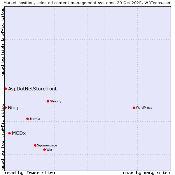 Market position of MODx vs. AspDotNetStorefront vs. Ning
