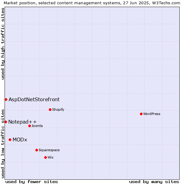 Market position of MODx vs. AspDotNetStorefront vs. Notepad++