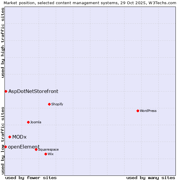 Market position of MODx vs. AspDotNetStorefront vs. openElement