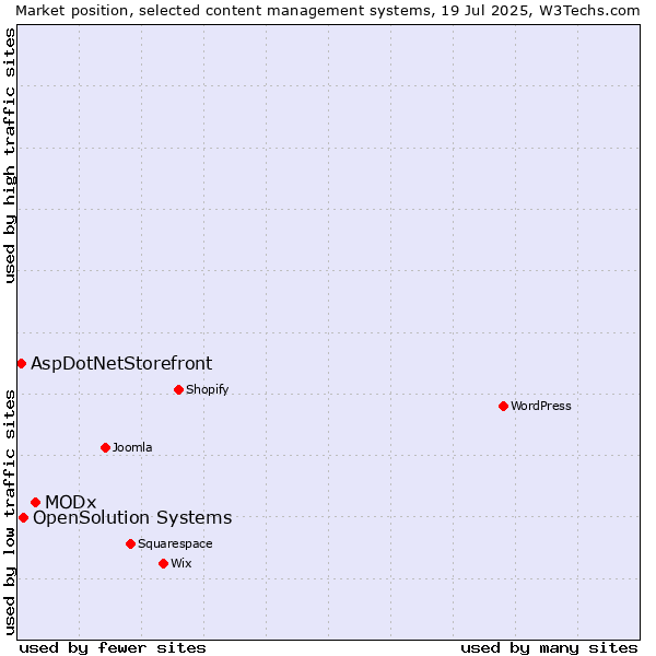 Market position of MODx vs. OpenSolution Systems vs. AspDotNetStorefront