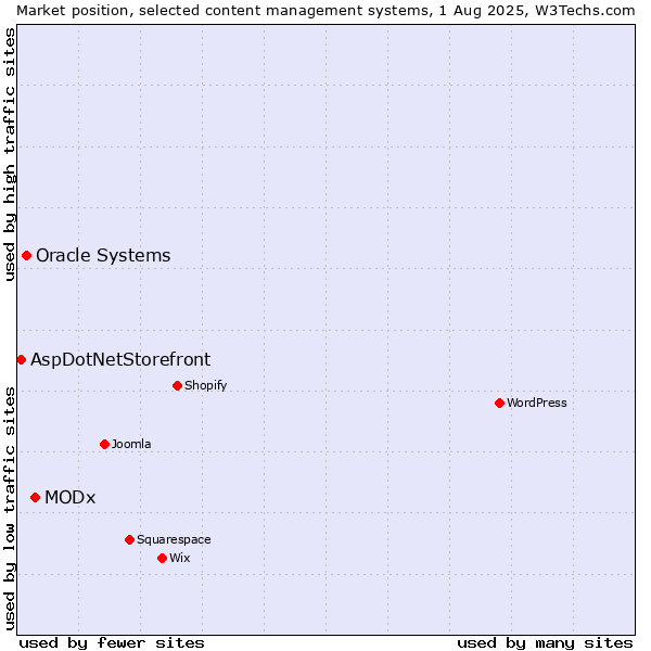 Market position of MODx vs. Oracle Systems vs. AspDotNetStorefront