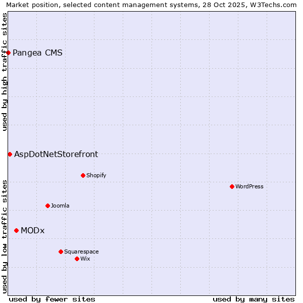 Market position of MODx vs. AspDotNetStorefront vs. Pangea CMS