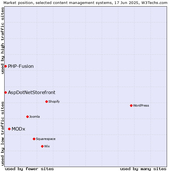 Market position of MODx vs. AspDotNetStorefront vs. PHP-Fusion