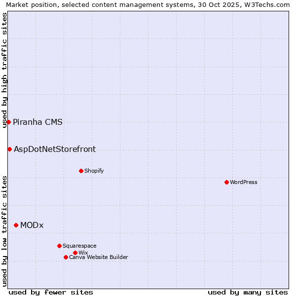 Market position of MODx vs. AspDotNetStorefront vs. Piranha CMS