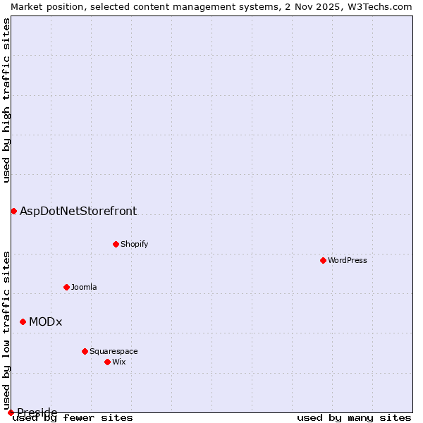 Market position of MODx vs. AspDotNetStorefront vs. Preside
